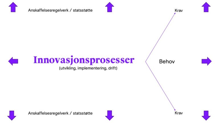 Illustrasjon hva er innovative offentlige anskaffelser