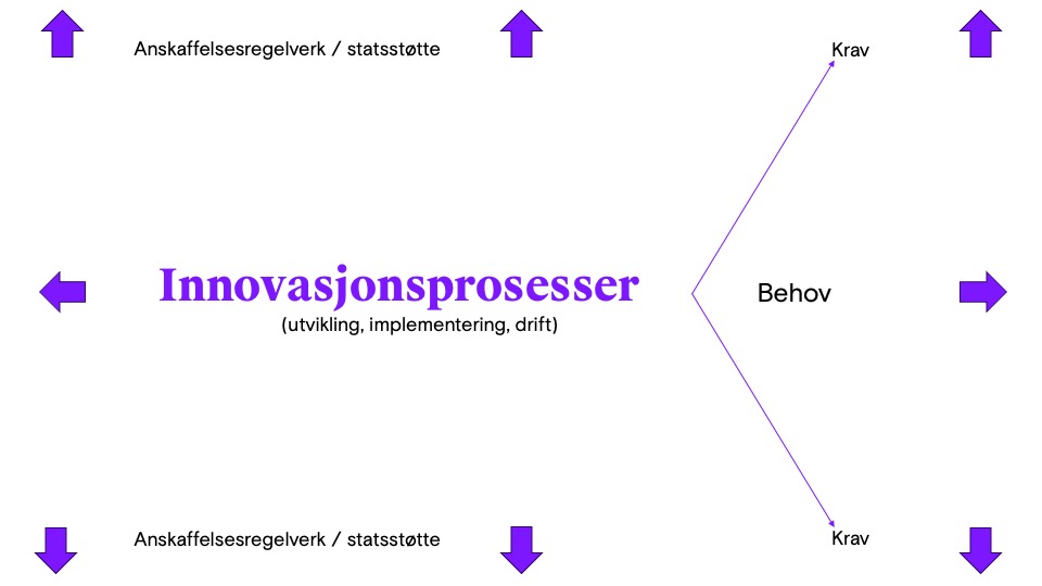 Illustrasjon hva er innovative offentlige anskaffelser