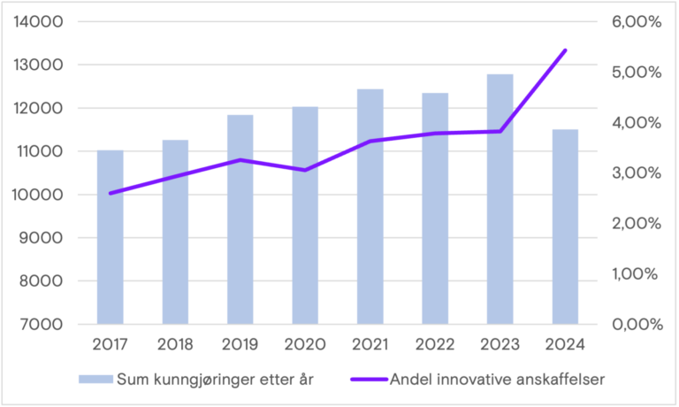 Tabell 2: Antall kunngjøringer totalt og andel innovative anskaffelser over tid